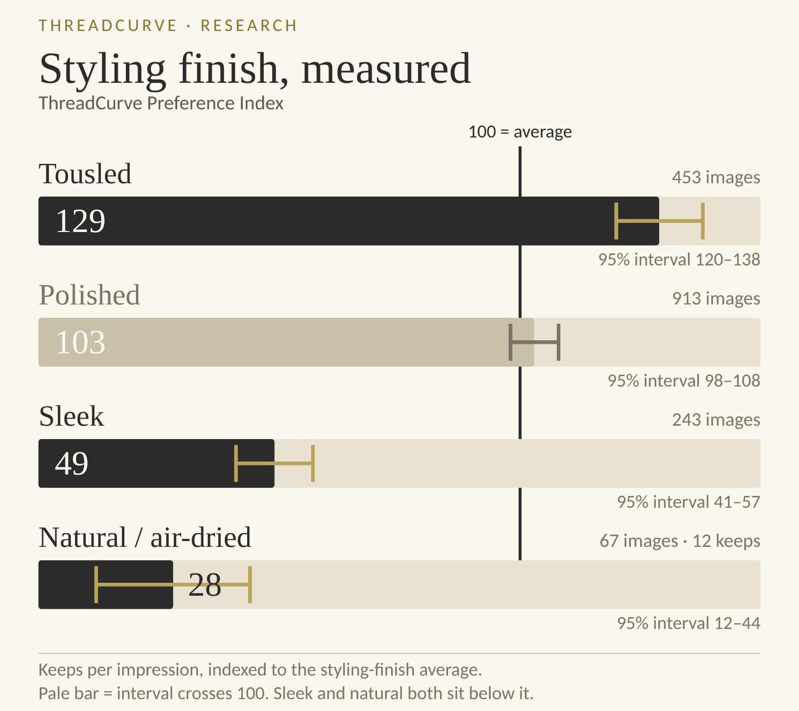 Bar chart of hairstyle finishes showing tousled at a Preference Index of 129, polished 103, sleek 49 and natural air-dried 28, with 95 percent confidence intervals Tousled sits clear above the average. Polished straddles it. Sleek and natural sit clear below.
