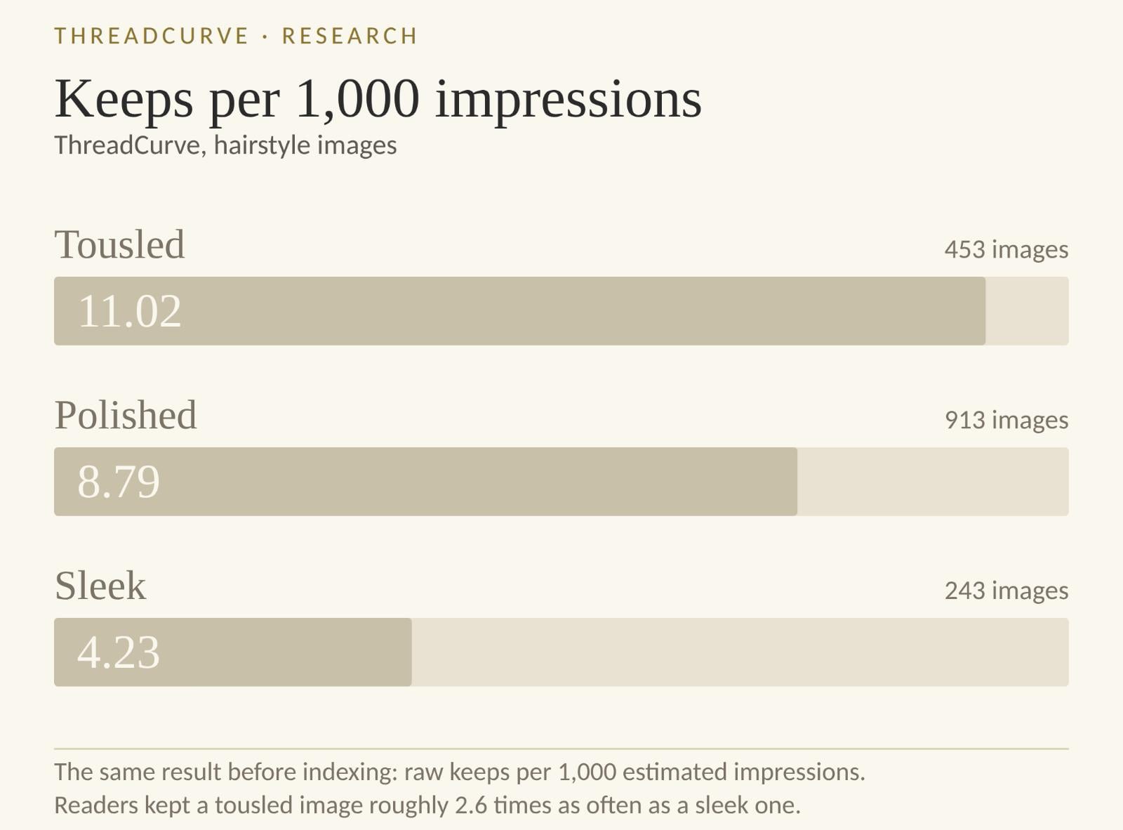 Bar chart showing keeps per 1,000 impressions: tousled 11.02, polished 8.79, sleek 4.23 The raw keep rate, before any indexing. The same ordering holds.