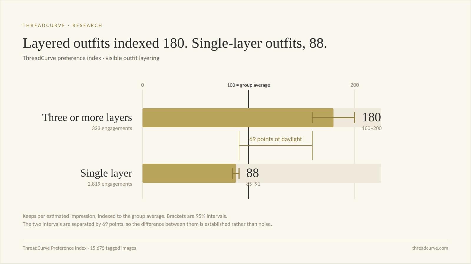 Bar chart showing outfits with three or more layers at a Preference Index of 180 and single-layer outfits at 88, with 95 percent confidence intervals
The two intervals are separated by 69 points. Nothing about this gap is borderline.