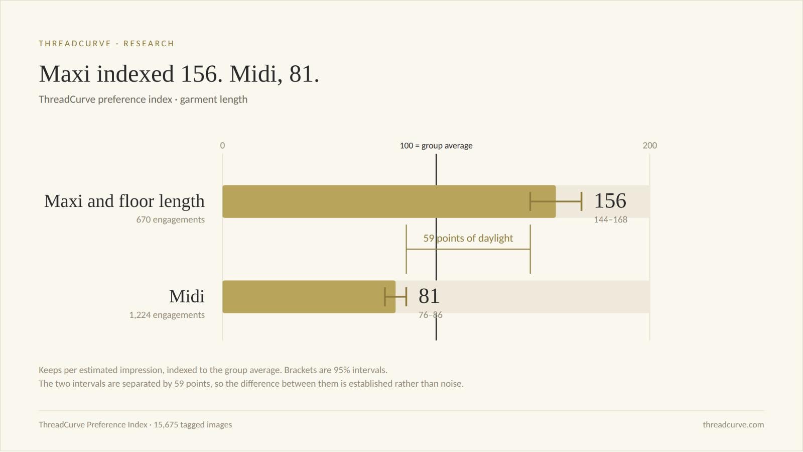 Bar chart showing maxi and floor-length fashion at a Preference Index of 156 and midi at 81, with 95 percent confidence intervals Maxi sits above the group average. Midi sits below it. The two intervals are 59 points apart.