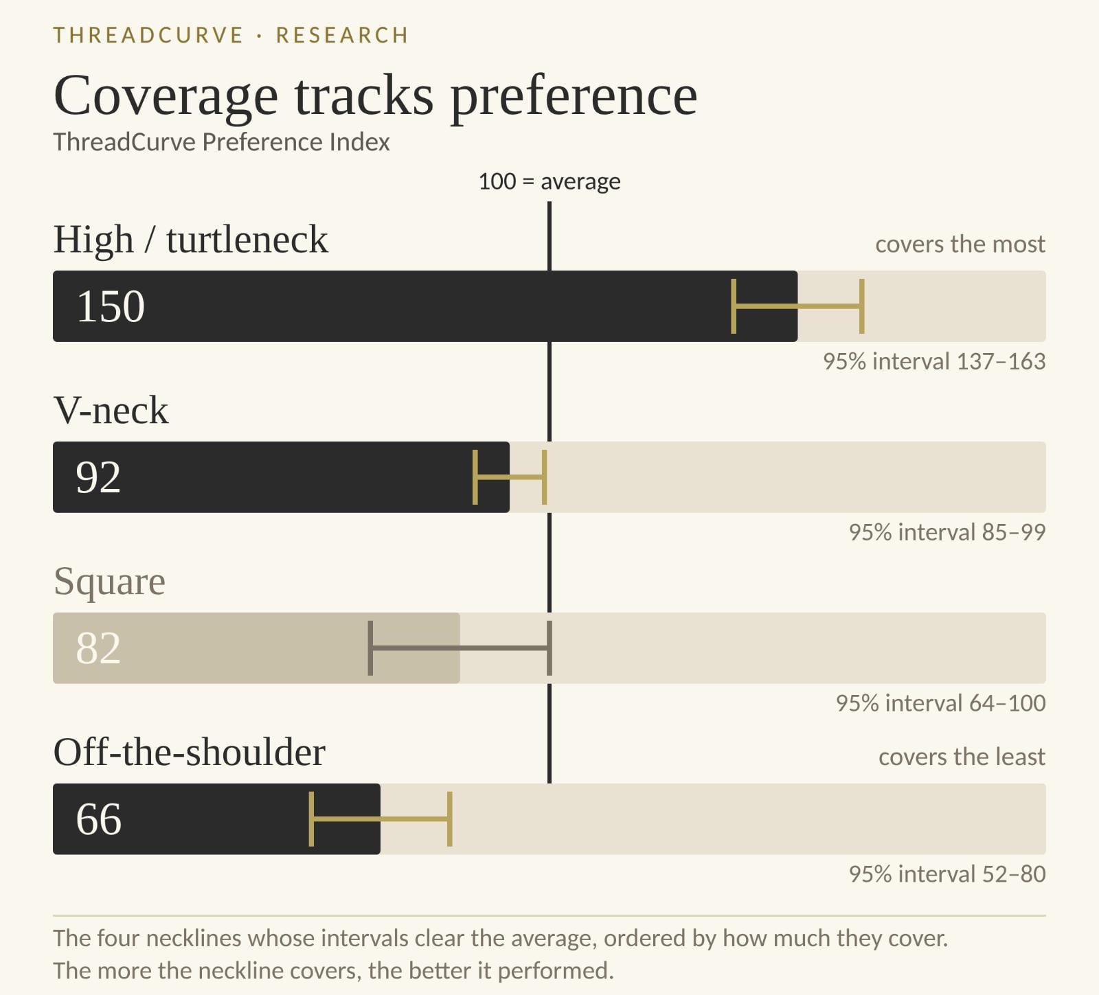 Bar chart showing the four necklines with established results ordered by coverage: high and turtleneck 150, V-neck 92, square 82, off-the-shoulder 66
Ordered by how much the neckline covers, the four established results fall in a straight line.