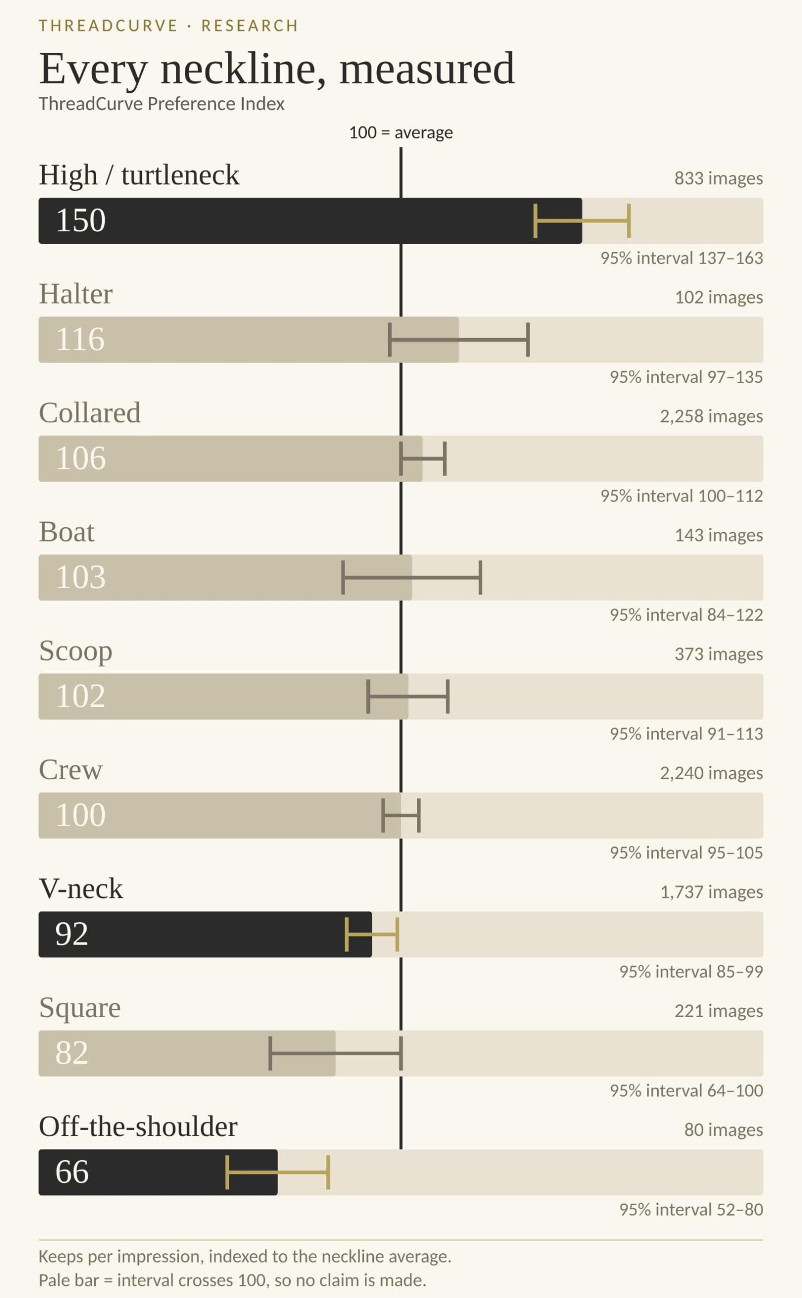 Bar chart of nine necklines showing high and turtleneck at a Preference Index of 150, down to off-the-shoulder at 66, with 95 percent confidence intervals
High and turtleneck sits clear of every other neckline. Five of the nine can't be distinguished from average at all.