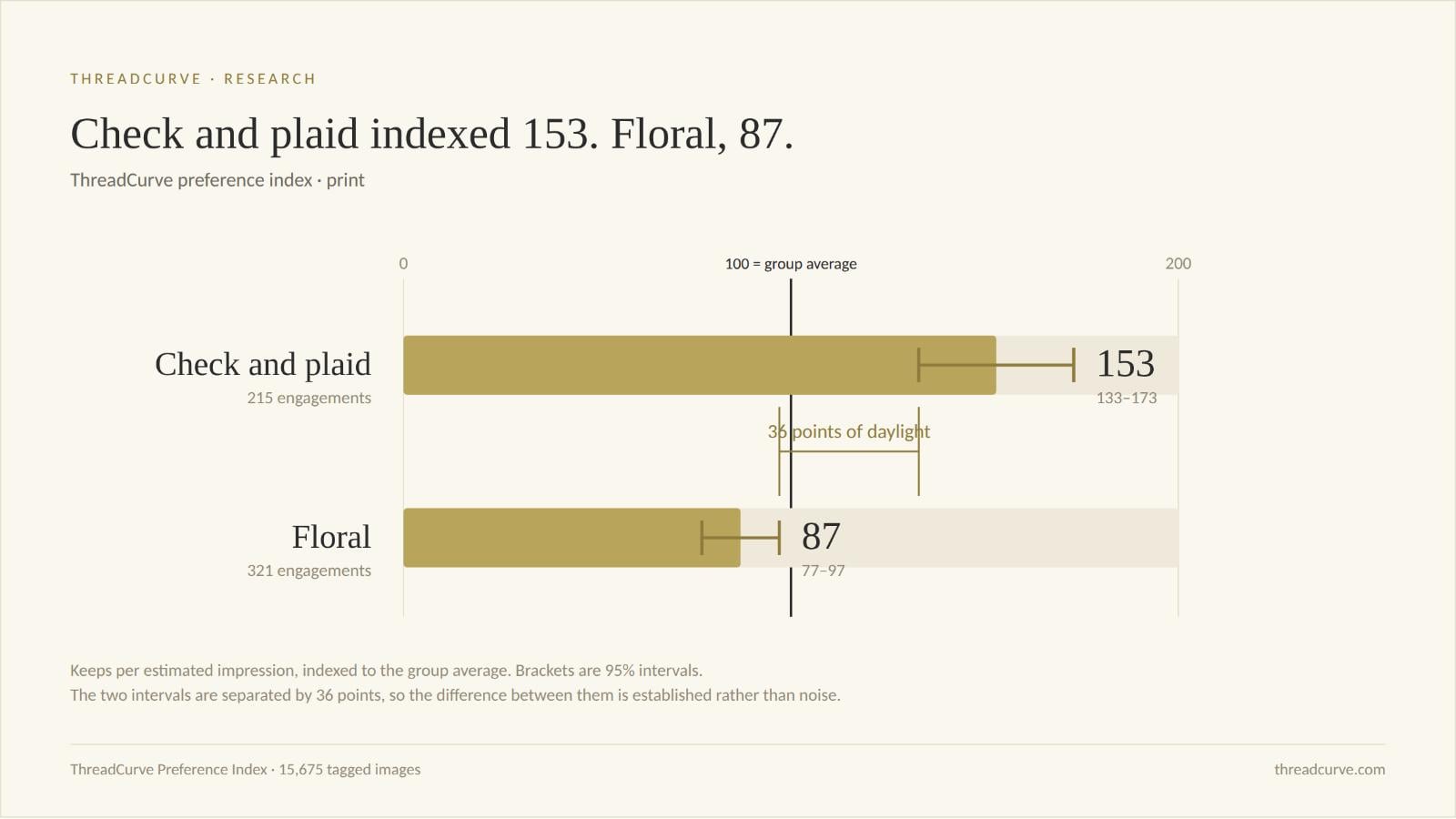 Bar chart showing check and plaid at a Preference Index of 153 and floral at 87, with 95 percent confidence intervals Check and plaid sits above the group average. Floral sits below it. The two intervals are 36 points apart.
