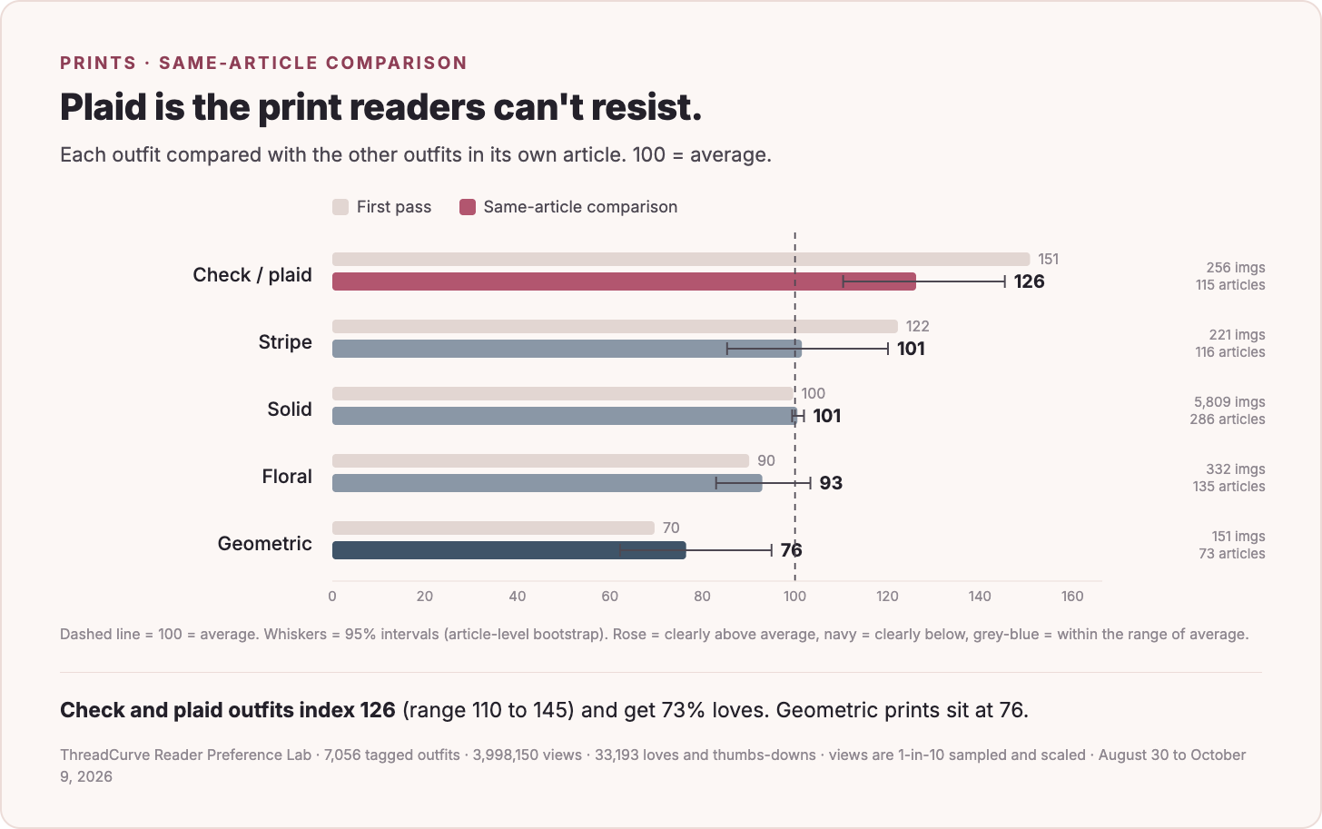 Prints, first pass against the same-article comparison.