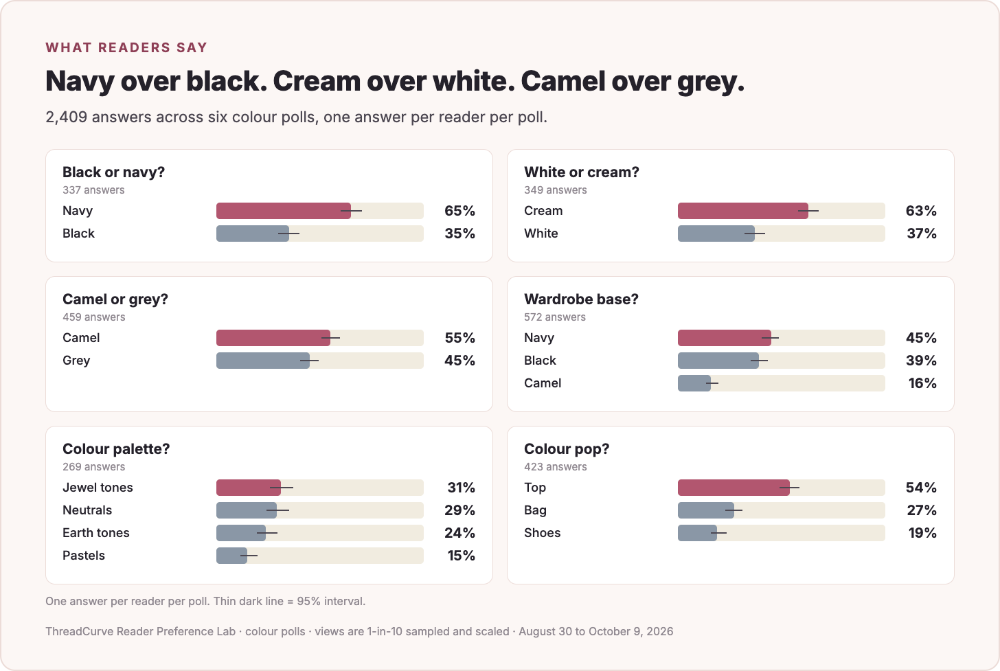 Six ThreadCurve colour polls. One answer per reader per poll. Thin dark line = 95% range.