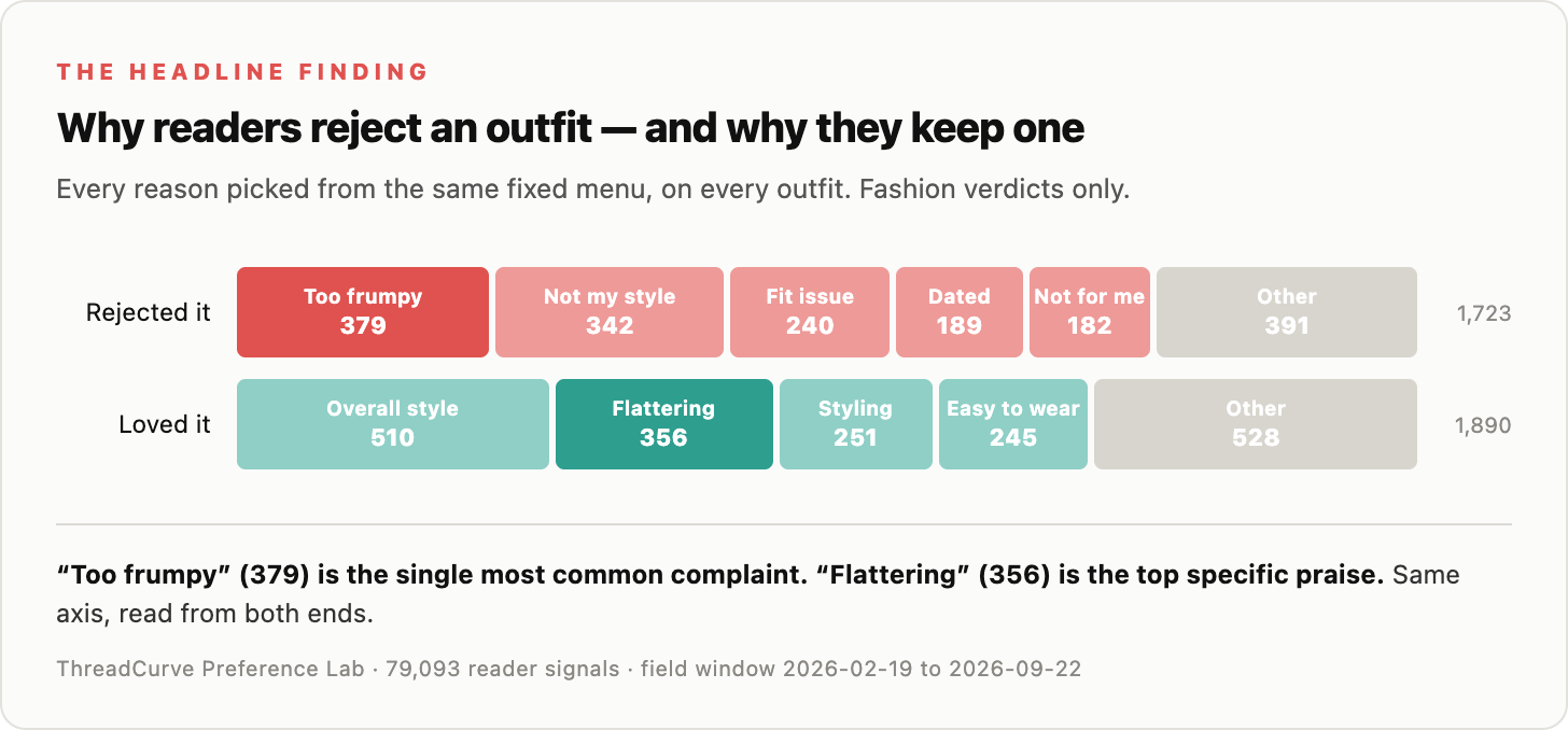 I Analyzed 79,093 Reader Reactions to Find Out What Makes an Outfit Frumpy