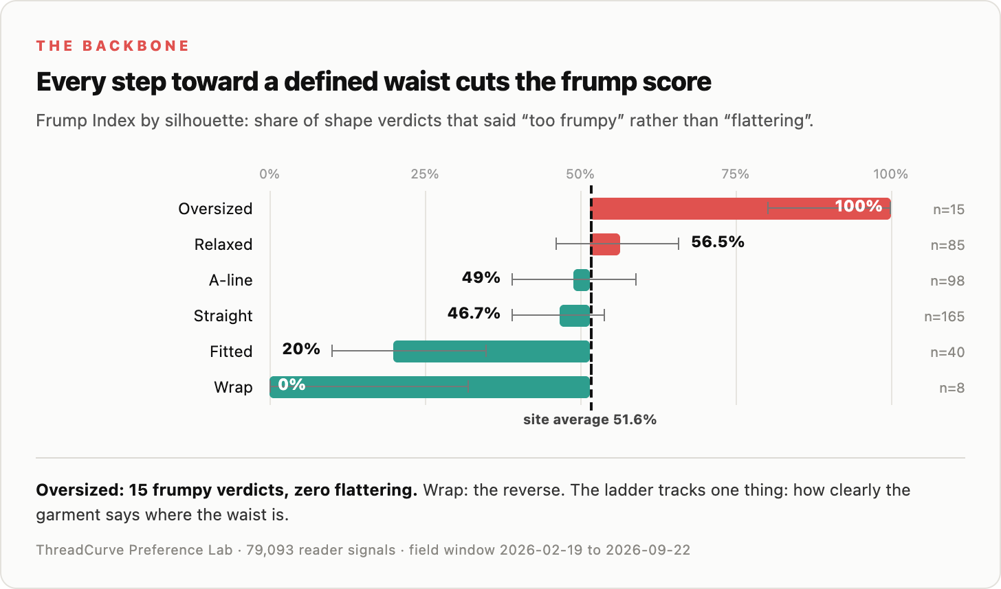 I Analyzed 79,093 Reader Reactions to Find Out What Makes an Outfit Frumpy