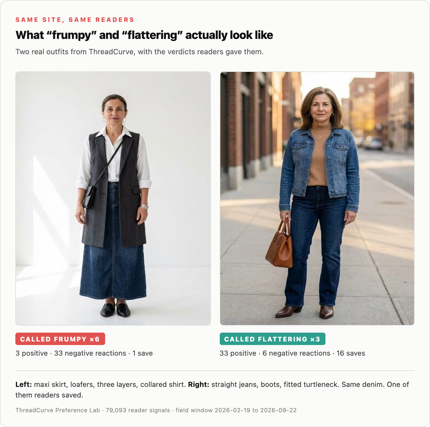 I Analyzed 79,093 Reader Reactions to Find Out What Makes an Outfit Frumpy