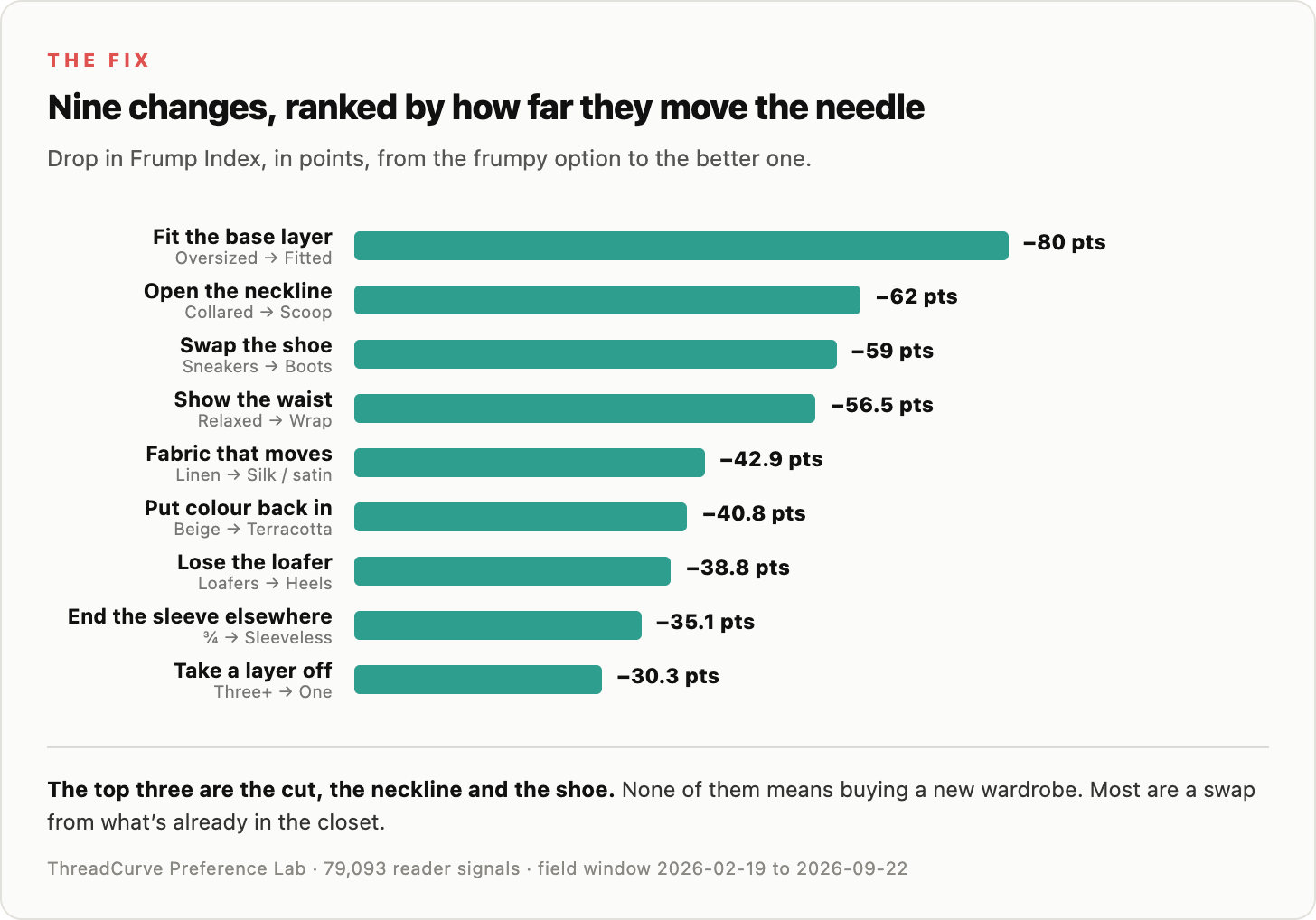 I Analyzed 79,093 Reader Reactions to Find Out What Makes an Outfit Frumpy