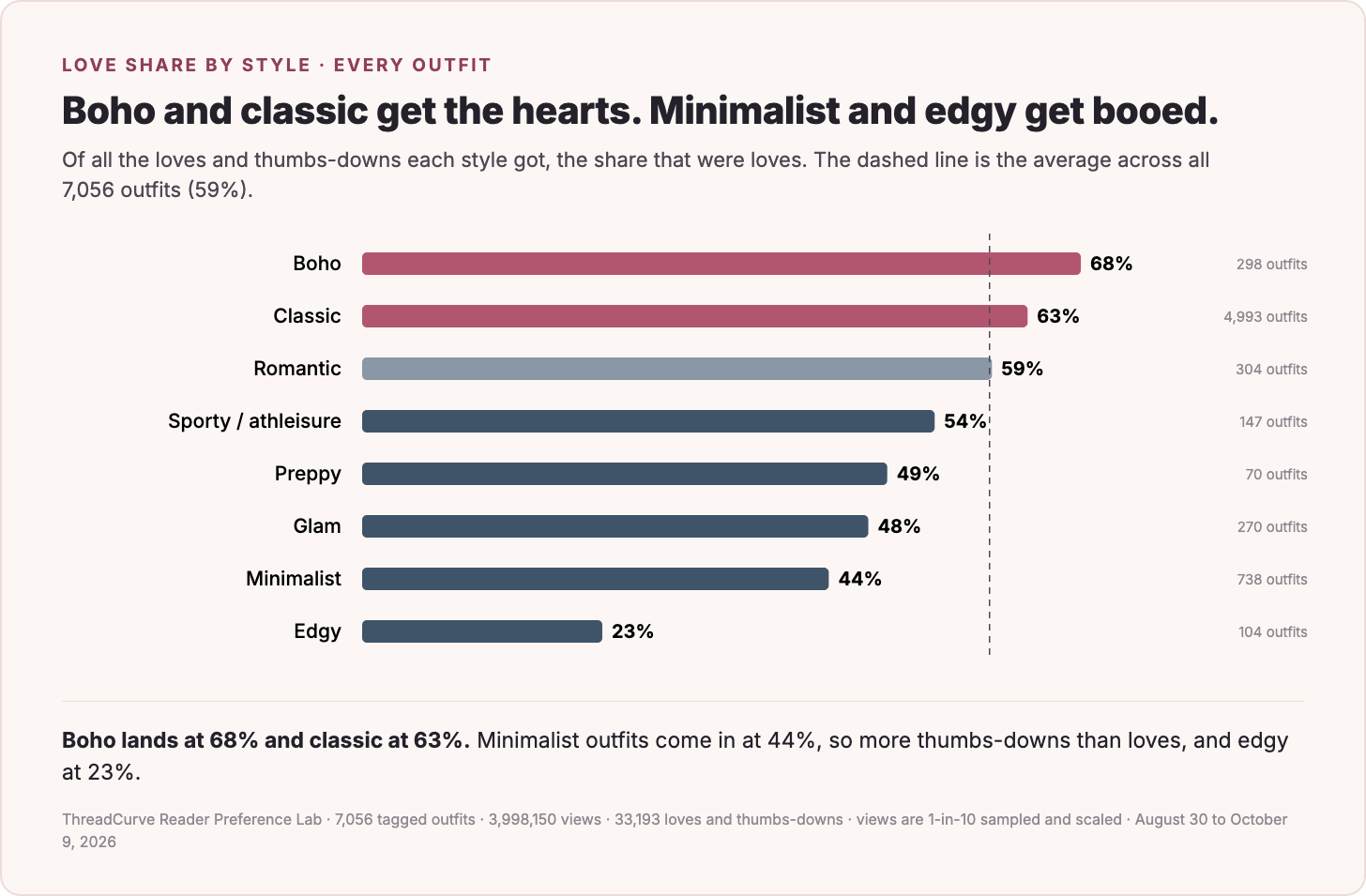 Share of loves vs thumbs-downs that were loves, by style. 59% is the average across every outfit.