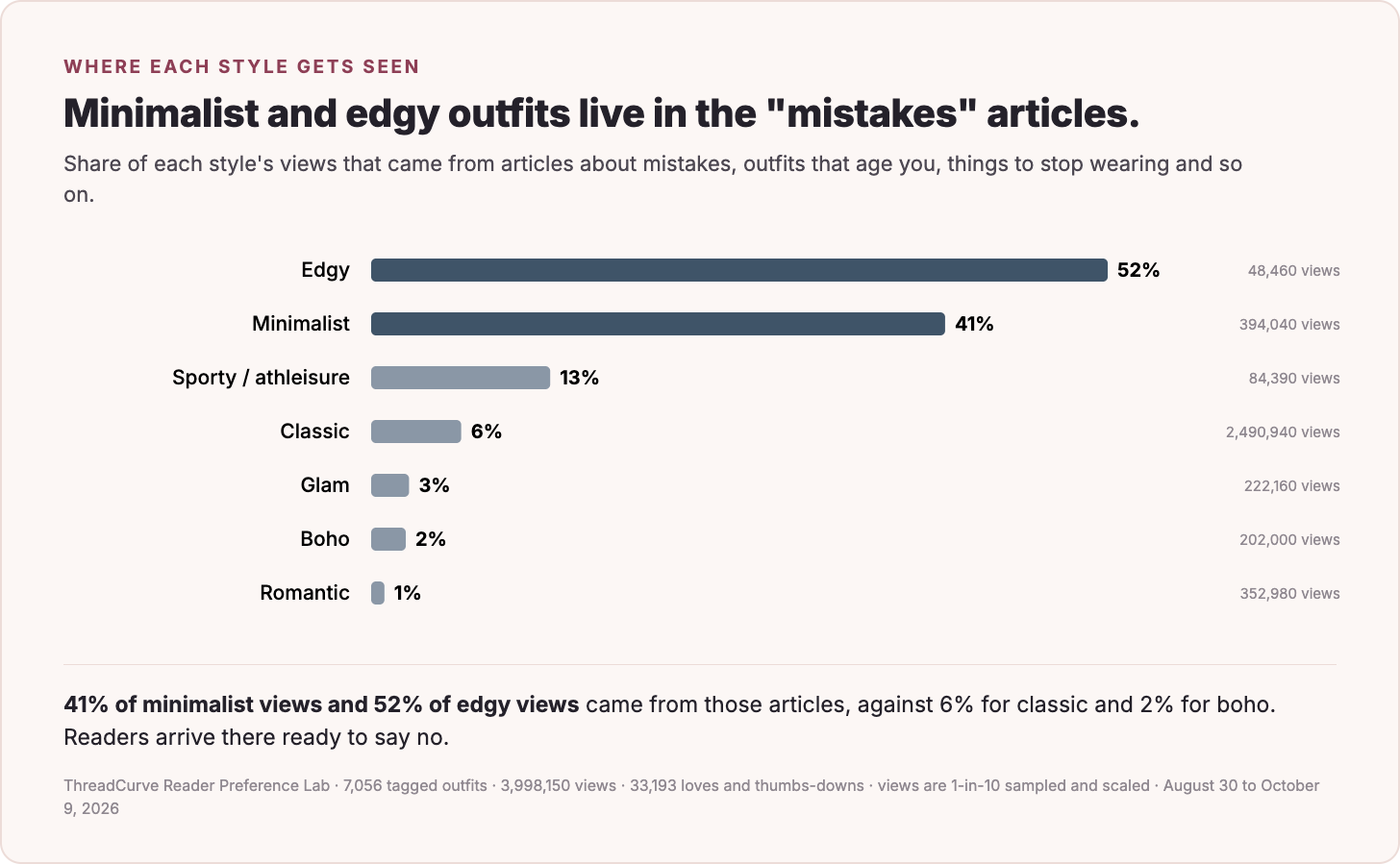 Share of each style's views that came from "mistakes"-type articles.
