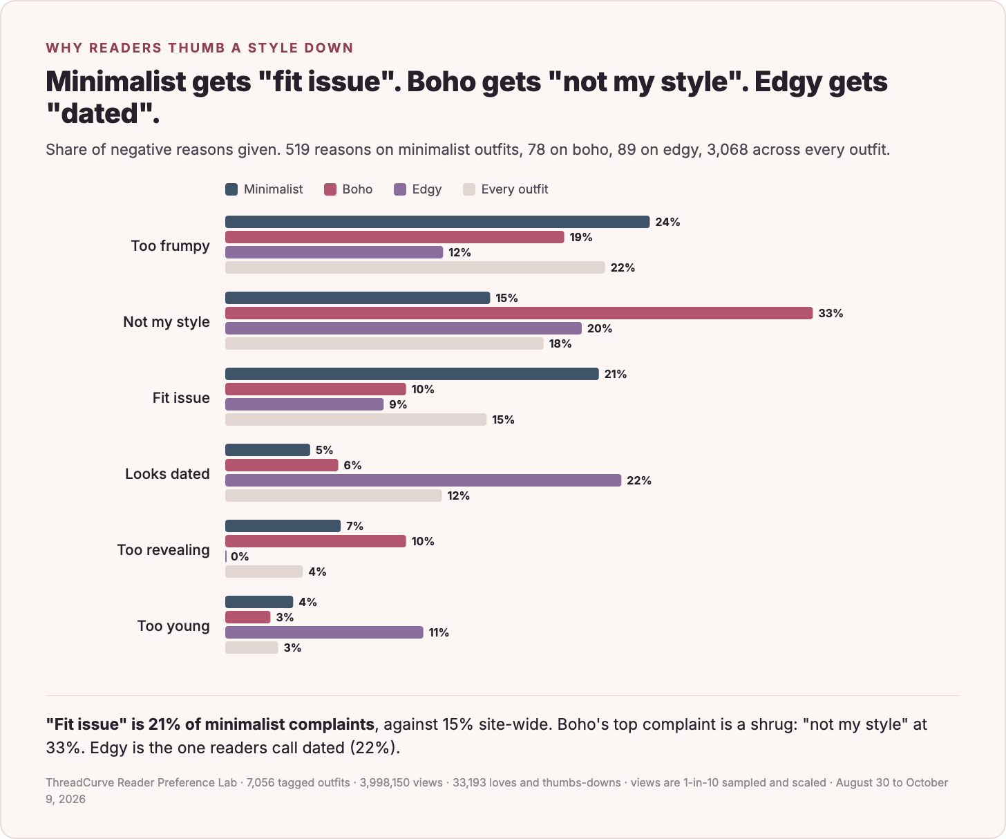 Share of negative reasons given, by style.