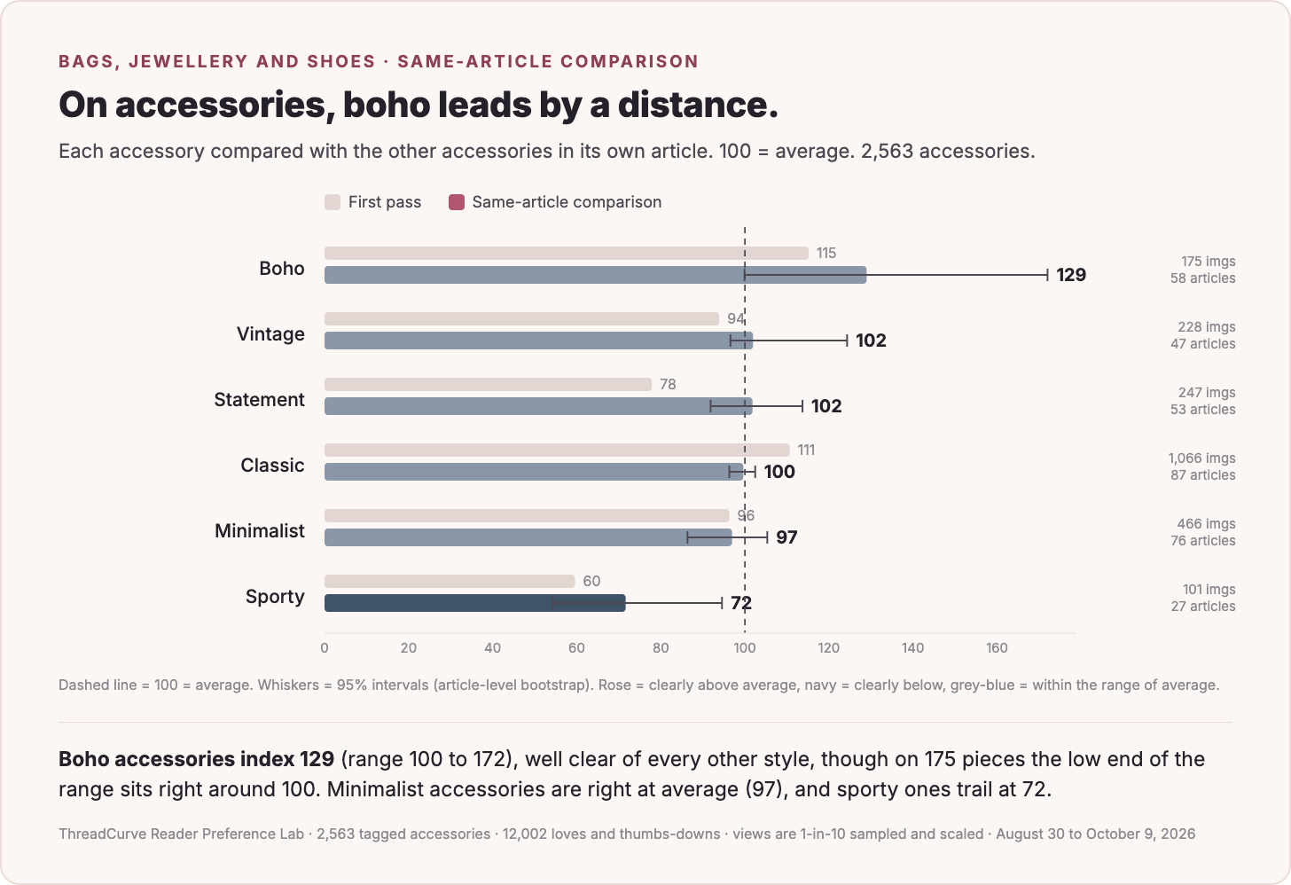 Accessories by style, first pass against the same-article comparison. 100 = average.
