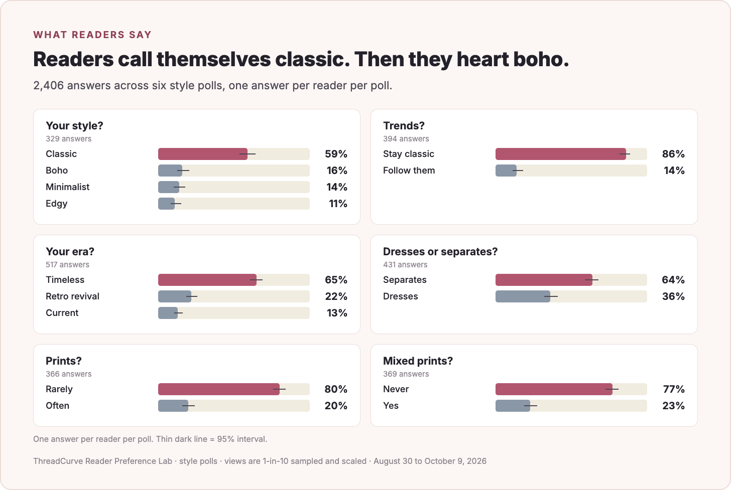Six ThreadCurve style polls. One answer per reader per poll. Thin dark line = 95% range.