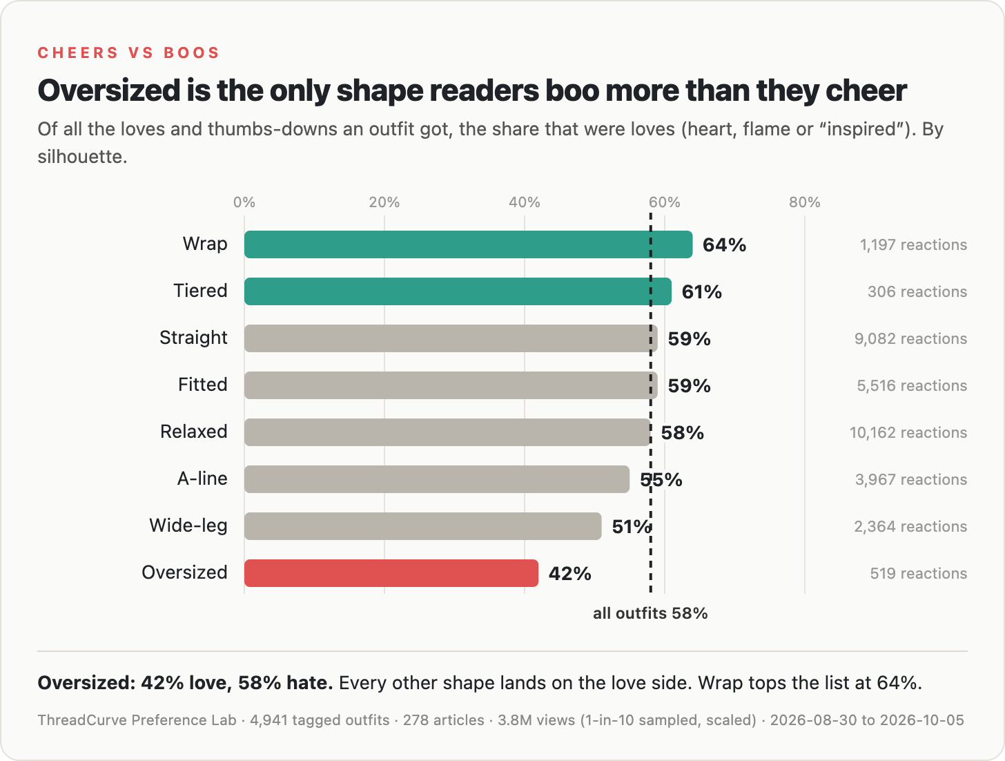 Share of loves vs thumbs-downs that were loves, by silhouette. 58% is the average across every outfit.