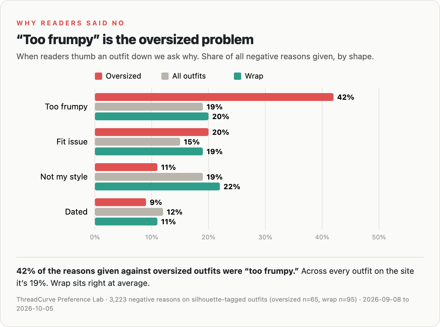 Share of negative reasons given, oversized vs wrap vs every outfit on the site.