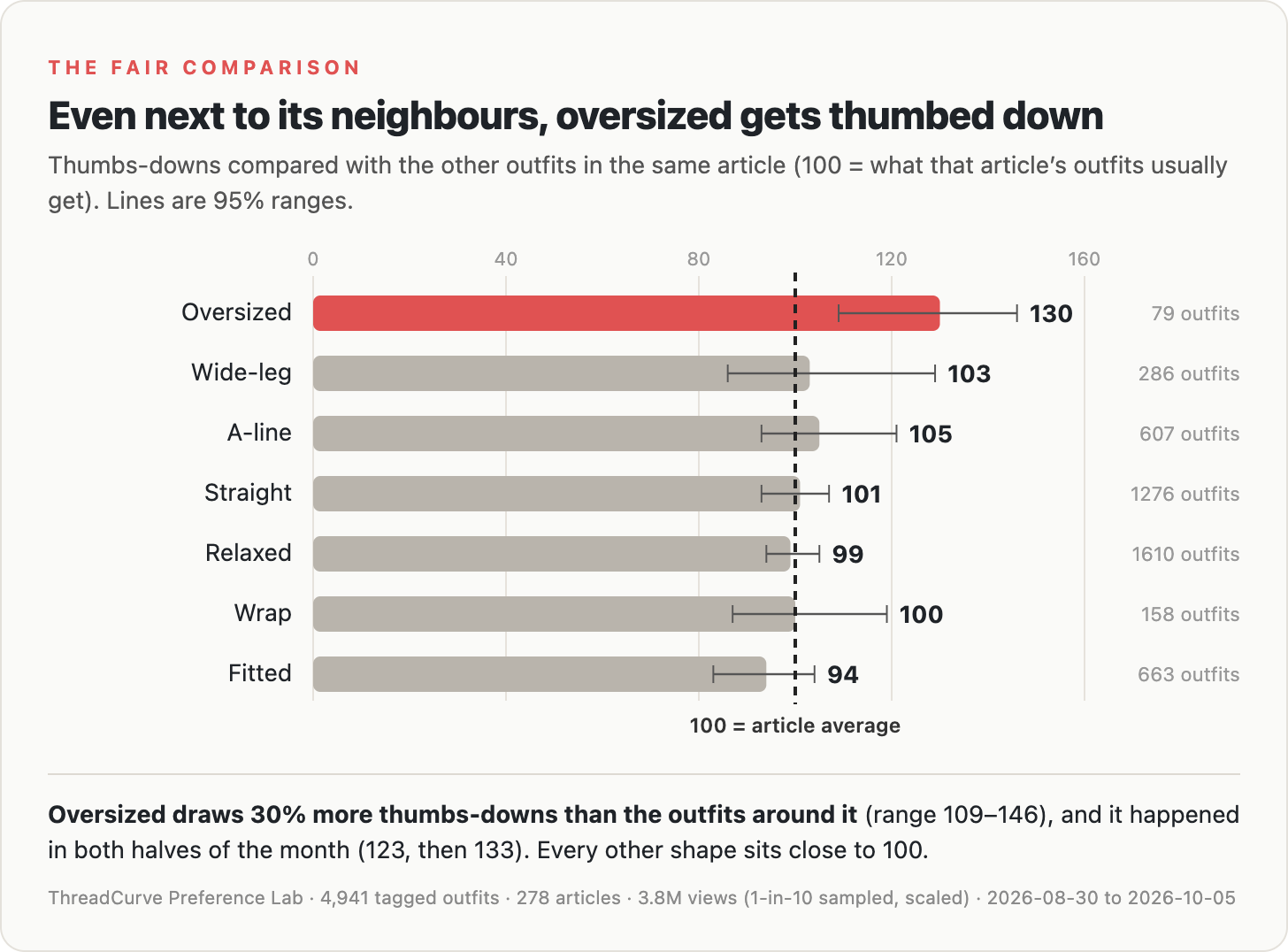 Thumbs-downs compared with the other outfits in the same article. 100 = what that article’s outfits usually get. Lines are 95% ranges.