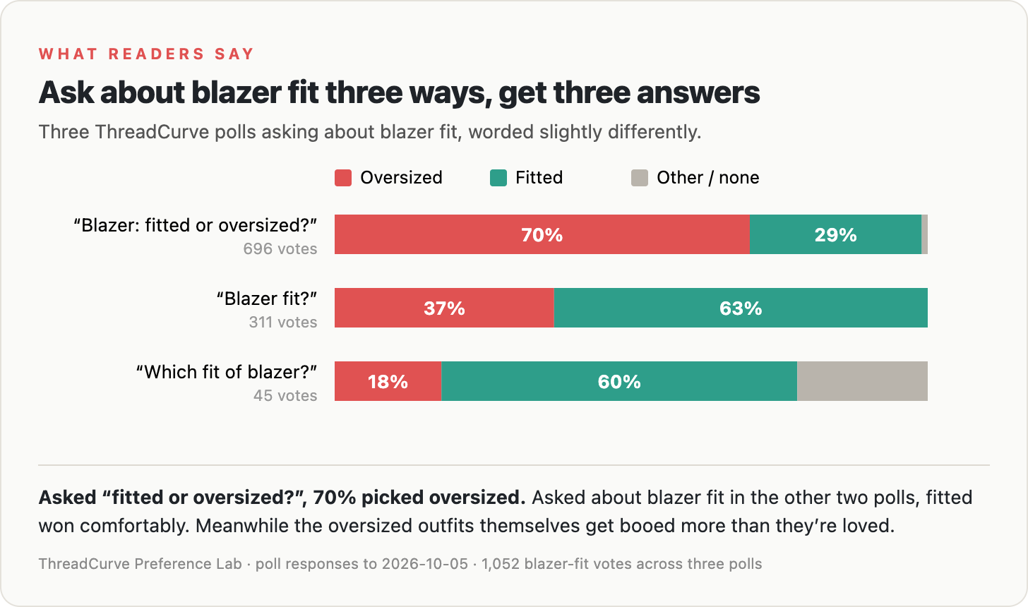 Three ThreadCurve polls about blazer fit.